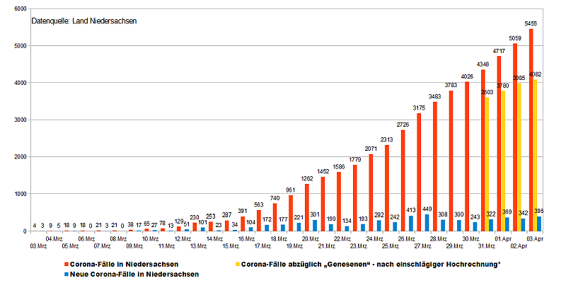 5455 gemeldete Covid-19-Infektionen in Niedersachsen