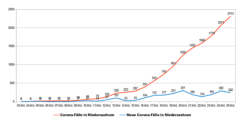 Niedersachsen: 2.313 Fälle von Infektionen mit dem Corona-Virus 