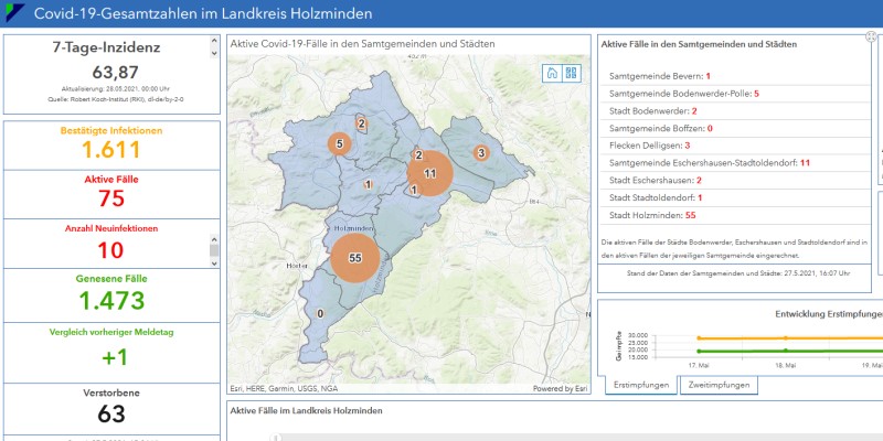 Erneuter Anstieg der 7-Tage-Inzidenz im Landkreis Holzminden